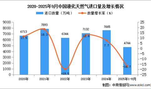 2025年1-9月中国液化天然气进口数据统计分析：进口量同比下降16.7%