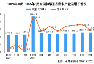 2025年9月全國(guó)初級(jí)形態(tài)塑料產(chǎn)量數(shù)據(jù)統(tǒng)計(jì)分析