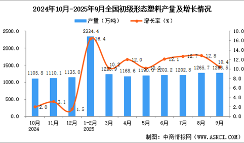 2025年9月全国初级形态塑料产量数据统计分析