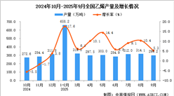 2025年9月全國乙烯產(chǎn)量數(shù)據(jù)統(tǒng)計分析