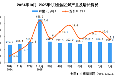 2025年9月全國乙烯產(chǎn)量數(shù)據(jù)統(tǒng)計分析