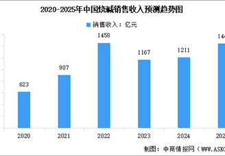 2025年中国烧碱市场规模及产量预测分析（图）