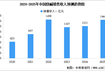 2025年中国烧碱市场规模及产量预测分析（图）