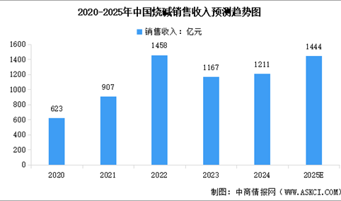 2025年中国烧碱市场规模及产量预测分析（图）