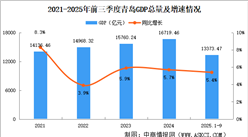 2025年前三季度青島經(jīng)濟(jì)運(yùn)行情況分析：GDP同比增長(zhǎng)5.4%（圖）