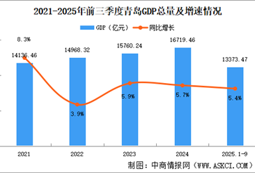 2025年前三季度青岛经济运行情况分析：GDP同比增长5.4%（图）