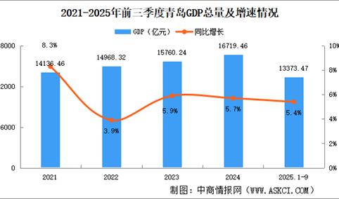 2025年前三季度青岛经济运行情况分析：GDP同比增长5.4%（图）