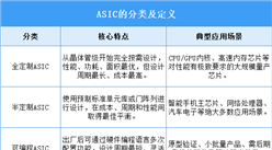 2025年中國ASIC芯片行業(yè)市場前景預(yù)測研究報告（簡版）