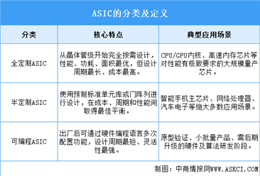 2025年中國ASIC芯片行業(yè)市場前景預(yù)測研究報告（簡版）