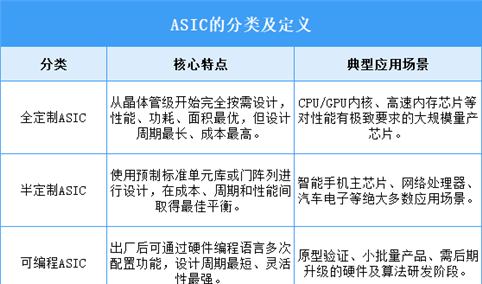 2025年中国ASIC芯片行业市场前景预测研究报告（简版）