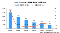 2025年1-9月中國鋼材進口數(shù)據(jù)統(tǒng)計分析：進口量453萬噸