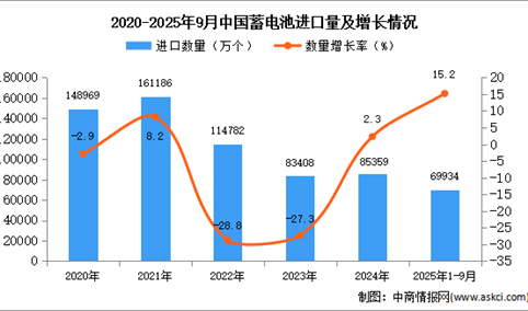 2025年1-9月中国蓄电池进口数据统计分析：进口量69934万个