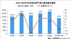 2025年1-9月中国天然气进口数据统计分析：进口量同比下降6.2%