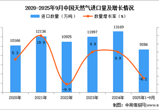 2025年1-9月中国天然气进口数据统计分析：进口量同比下降6.2%