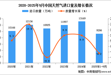 2025年1-9月中国天然气进口数据统计分析：进口量同比下降6.2%