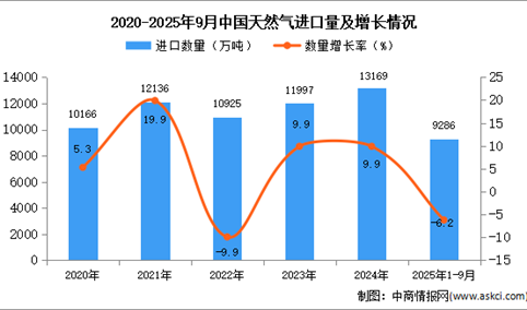 2025年1-9月中国天然气进口数据统计分析：进口量同比下降6.2%