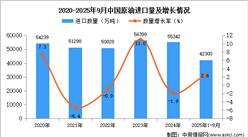 2025年1-9月中國原油進口數(shù)據(jù)統(tǒng)計分析：進口量小幅增長