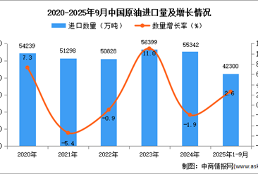2025年1-9月中國(guó)原油進(jìn)口數(shù)據(jù)統(tǒng)計(jì)分析：進(jìn)口量小幅增長(zhǎng)