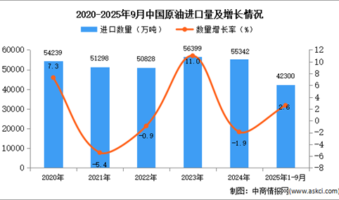 2025年1-9月中国原油进口数据统计分析：进口量小幅增长