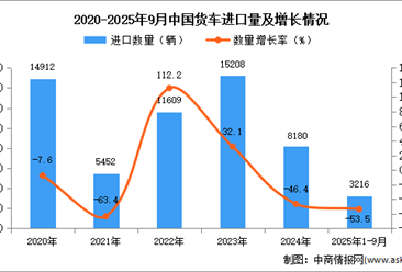 2025年1-9月中国货车进口数据统计分析：进口量同比下降53.5%