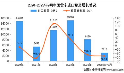 2025年1-9月中国货车进口数据统计分析：进口量同比下降53.5%