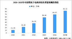 2025年全球及中國(guó)鋰離子電池回收處理量預(yù)測(cè)分析（圖）