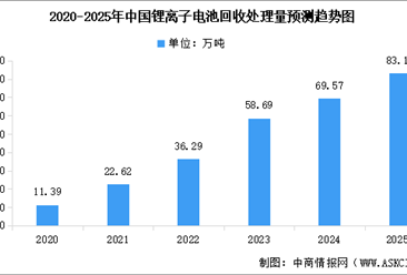 2025年全球及中国锂离子电池回收处理量预测分析（图）