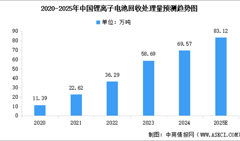 2025年全球及中国锂离子电池回收处理量预测分析（图）