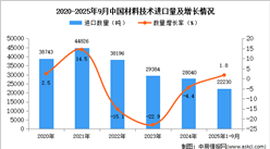 2025年1-9月中國材料技術(shù)進(jìn)口數(shù)據(jù)統(tǒng)計(jì)分析：進(jìn)口量22230噸