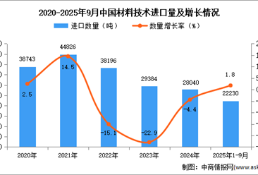 2025年1-9月中国材料技术进口数据统计分析：进口量22230吨