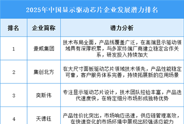 2025年中國顯示驅(qū)動芯片企業(yè)發(fā)展?jié)摿ε琶?>
                                                </div>
                                            </a>

                                    <div   id=