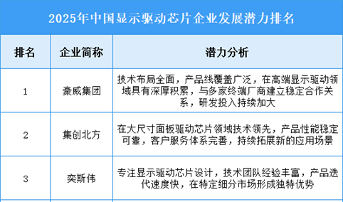 2025年中国显示驱动芯片企业发展潜力排名