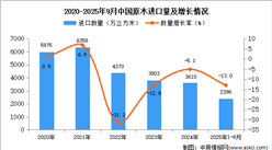 2025年1-9月中國(guó)原木進(jìn)口數(shù)據(jù)統(tǒng)計(jì)分析：進(jìn)口量同比下降13%