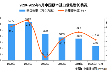 2025年1-9月中國(guó)原木進(jìn)口數(shù)據(jù)統(tǒng)計(jì)分析：進(jìn)口量同比下降13%