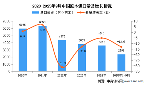 2025年1-9月中国原木进口数据统计分析：进口量同比下降13%