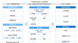 2025年中國(guó)鋰電池回收產(chǎn)業(yè)鏈圖譜及投資布局分析（附產(chǎn)業(yè)鏈全景圖）