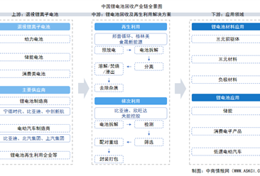 2025年中国锂电池回收产业链图谱及投资布局分析（附产业链全景图）