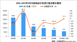 2025年1-9月中國(guó)電動(dòng)手表進(jìn)口數(shù)據(jù)統(tǒng)計(jì)分析:進(jìn)口量同比下降1.4%