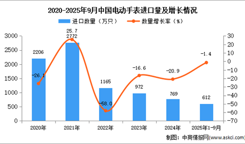 2025年1-9月中国电动手表进口数据统计分析：进口量同比下降1.4%