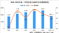 2025年前三季度內(nèi)蒙古經(jīng)濟(jì)運(yùn)行情況分析：GDP同比增長(zhǎng)4.5%（圖）