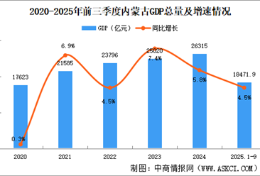 2025年前三季度內(nèi)蒙古經(jīng)濟運行情況分析：GDP同比增長4.5%（圖）