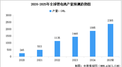 2025年全球及中国锂电池产量预测分析（图）