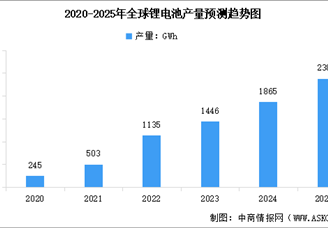 2025年全球及中國鋰電池產(chǎn)量預測分析（圖）