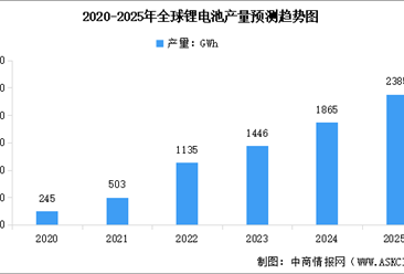 2025年全球及中国锂电池产量预测分析（图）