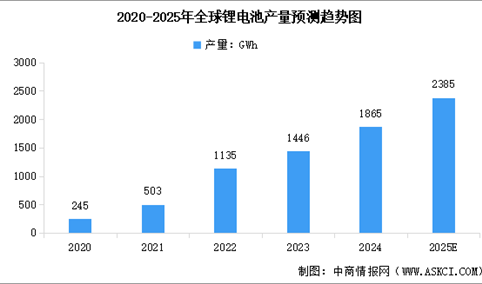 2025年全球及中国锂电池产量预测分析（图）