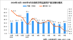 2025年9月全國化學(xué)藥品原藥產(chǎn)量數(shù)據(jù)統(tǒng)計分析