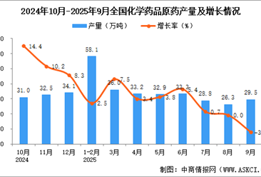 2025年9月全国化学药品原药产量数据统计分析