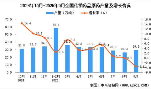2025年9月全国化学药品原药产量数据统计分析