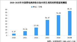 2025年中國(guó)鋰電池回收再生利用材料銷量及銷售收入預(yù)測(cè)分析（圖）