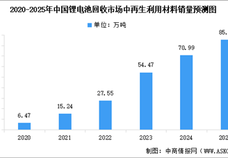 2025年中國鋰電池回收再生利用材料銷量及銷售收入預測分析（圖）